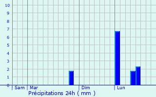 Graphique des précipitations prvues pour Diges