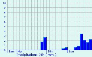 Graphique des précipitations prvues pour Vollore-Montagne