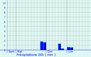 Graphique des précipitations prvues pour Vizille