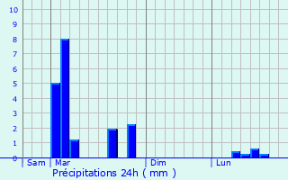 Graphique des précipitations prvues pour Tournans