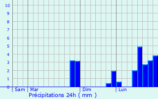 Graphique des précipitations prvues pour Brioude