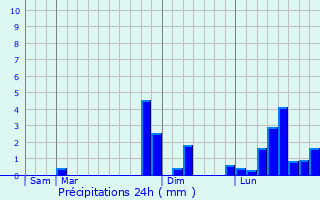 Graphique des précipitations prvues pour Saint-Fargeau