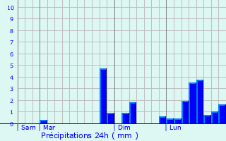 Graphique des précipitations prvues pour Blneau