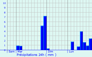 Graphique des précipitations prvues pour tourvy