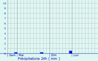 Graphique des précipitations prvues pour Clder