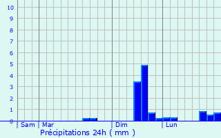 Graphique des précipitations prvues pour Finestret