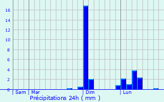 Graphique des précipitations prvues pour Pont-Authou