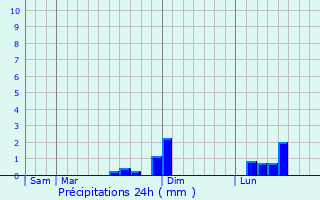 Graphique des précipitations prvues pour Villelongue-d