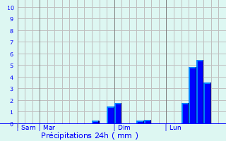Graphique des précipitations prvues pour Pargny