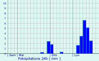 Graphique des précipitations prvues pour Ribemont-sur-Ancre