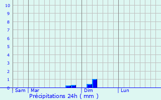 Graphique des précipitations prvues pour Labastide-Savs