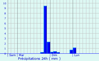 Graphique des précipitations prvues pour Condrieu