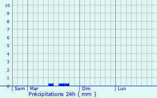 Graphique des précipitations prvues pour Saint-Priest-Palus