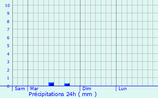 Graphique des précipitations prvues pour Leyrat