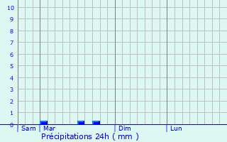 Graphique des précipitations prvues pour Bangor