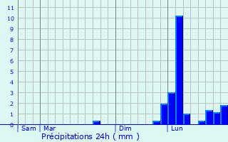 Graphique des précipitations prvues pour Buxeuil