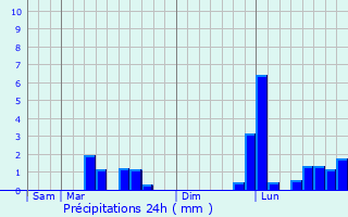 Graphique des précipitations prvues pour Meursac