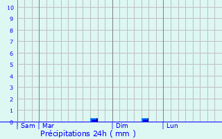 Graphique des précipitations prvues pour Oms