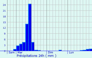 Graphique des précipitations prvues pour Arraute-Charritte
