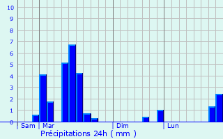 Graphique des précipitations prvues pour Bonas