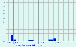 Graphique des précipitations prvues pour Lanvollon