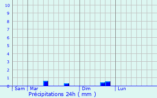 Graphique des précipitations prvues pour Le Lige