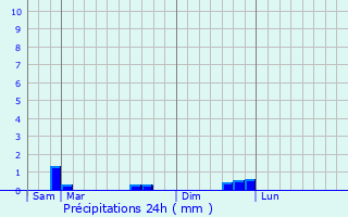 Graphique des précipitations prvues pour Lanrodec