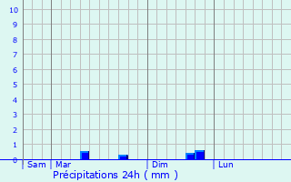 Graphique des précipitations prvues pour Orbigny