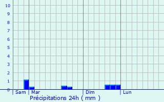 Graphique des précipitations prvues pour Saint-Gilles-Pligeaux