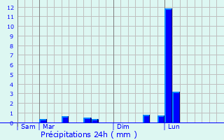 Graphique des précipitations prvues pour Alvin