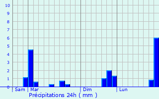 Graphique des précipitations prvues pour Hulluch