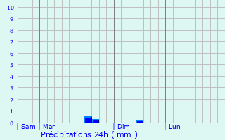 Graphique des précipitations prvues pour Lzinnes