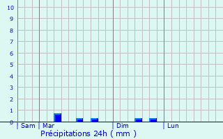 Graphique des précipitations prvues pour Saint-Florent-des-Bois