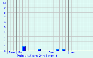 Graphique des précipitations prvues pour Bournezeau