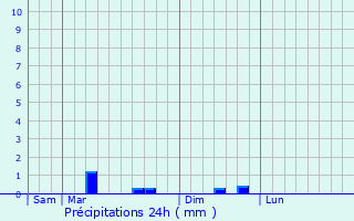 Graphique des précipitations prvues pour La Meilleraie-Tillay