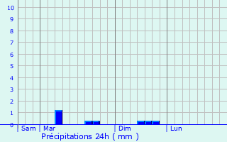 Graphique des précipitations prvues pour Bazoges-en-Pareds