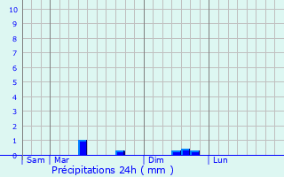 Graphique des précipitations prvues pour Manthelan