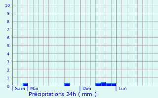 Graphique des précipitations prvues pour Taupont