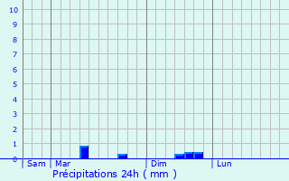 Graphique des précipitations prvues pour Chanceaux-prs-Loches