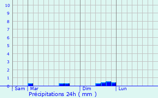 Graphique des précipitations prvues pour Bubry