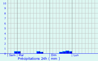 Graphique des précipitations prvues pour Gumn-sur-Scorff