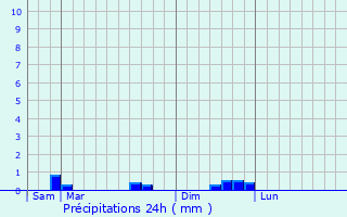 Graphique des précipitations prvues pour Perret