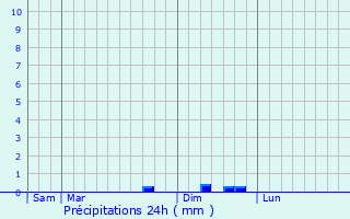 Graphique des précipitations prvues pour Bessde-de-Sault