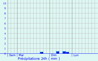 Graphique des précipitations prvues pour Aunat