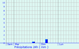 Graphique des précipitations prvues pour Saint-Paul-de-Base