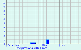 Graphique des précipitations prvues pour Mauroux