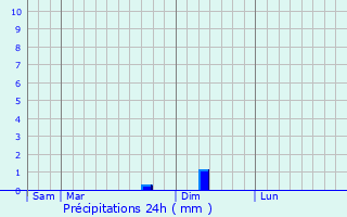 Graphique des précipitations prvues pour Biran