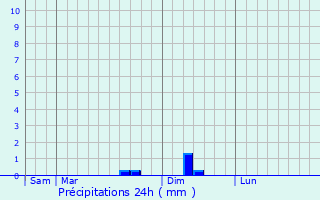Graphique des précipitations prvues pour Tournecoupe