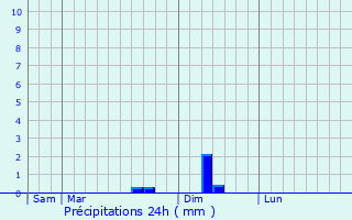 Graphique des précipitations prvues pour Mansempuy