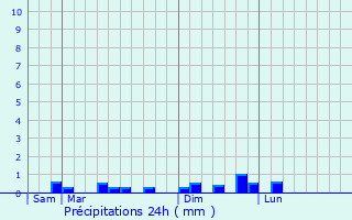 Graphique des précipitations prvues pour Trbabu